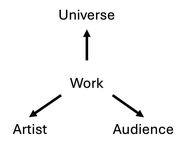A diagram of four terms: work, universe, artist, and audience. The word “work” sits at the center, with three arrows each going out from it to “universe,” “artist,” and “audience.”