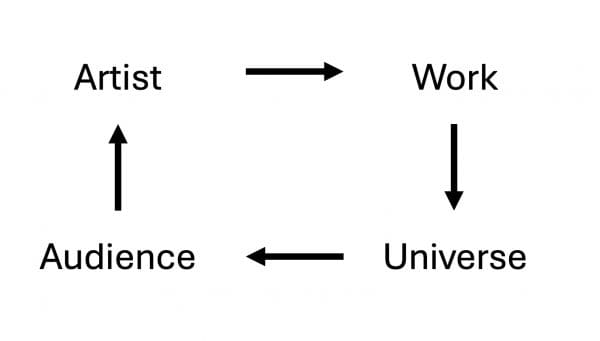 The terms “artist,” “work,” “universe,” and “audience” in a square, with arrows pointing from “artist” to “work,” from “work” to “universe,” from “universe” to “audience,” and from “audience” back round to “artist.”