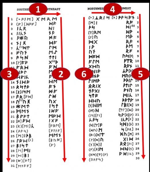 A diagram outlining the direction of consumption of the Old English poem on the Ruthwell Cross. The poem is inscribed on two opposing faces of the cross, each in an elongated horseshoe shape. Arrows show that a user reads the top of the east face, then the right column, then the left column; the same pattern is repeated on the west face.