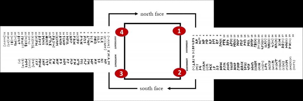 A bird’s-eye diagram outlining the circumnavigation of the Ruthwell Cross. The two elongated horseshoe-shape runic inscriptions from figure 7 are mapped onto their respective faces. The north and south faces are labelled. Arrows show how a user is meant to travel clockwise from face to face, starting with the right-hand column of runes on the east face.